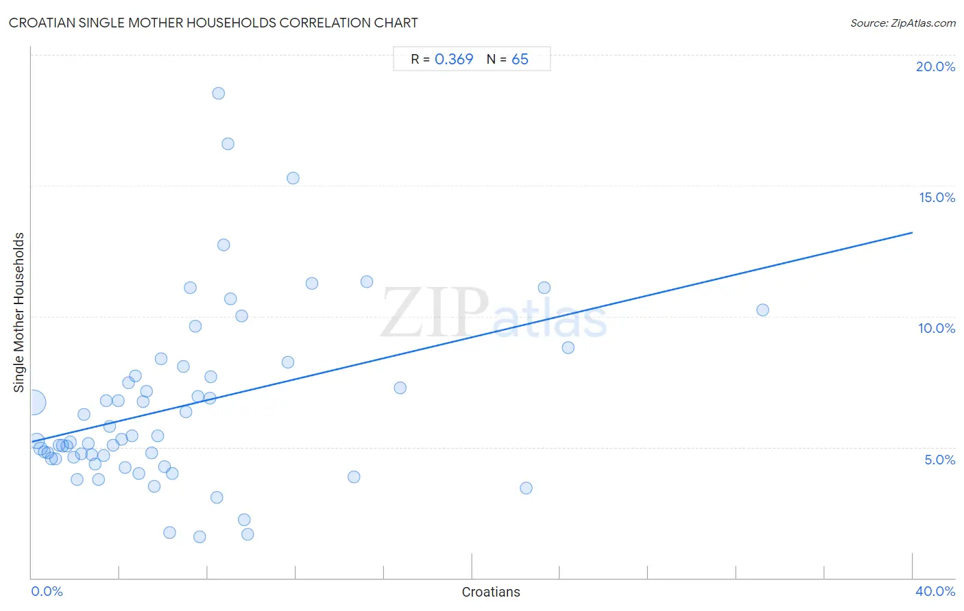 Croatian Single Mother Households