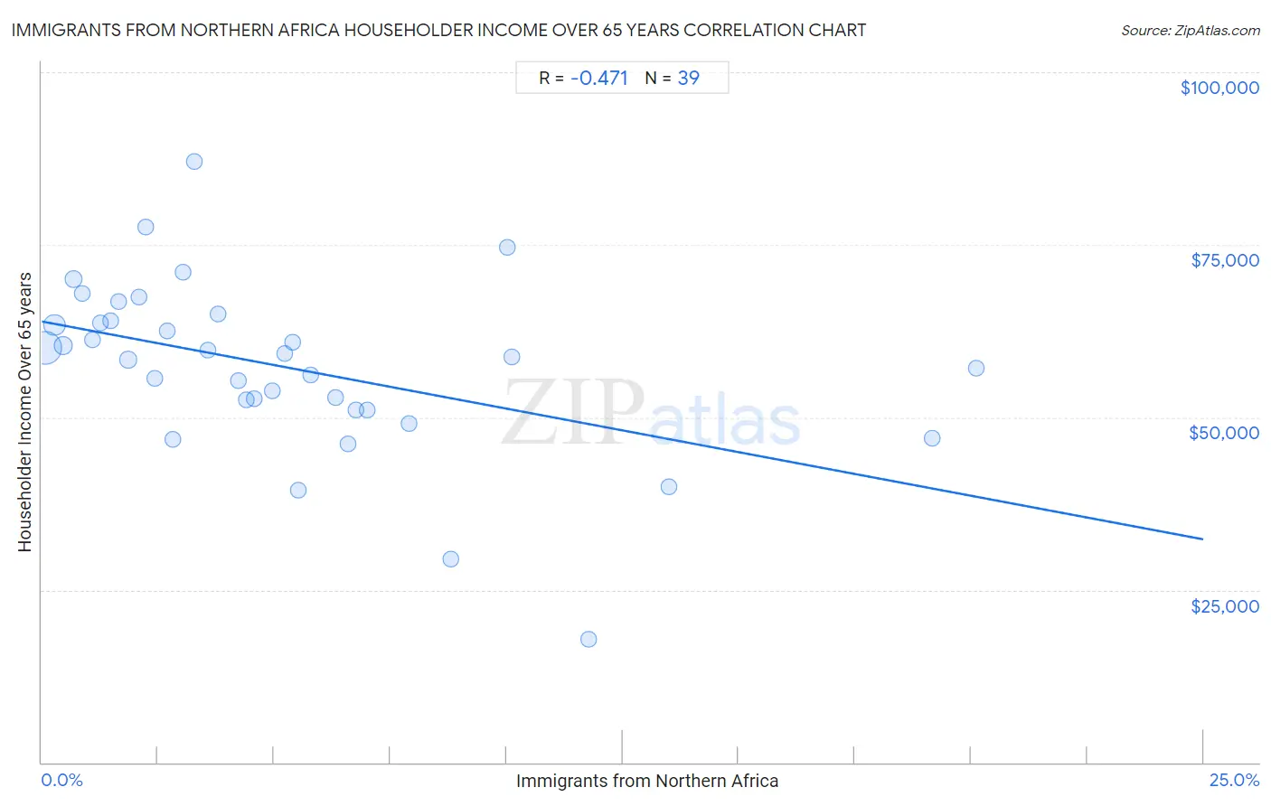 Immigrants from Northern Africa Householder Income Over 65 years