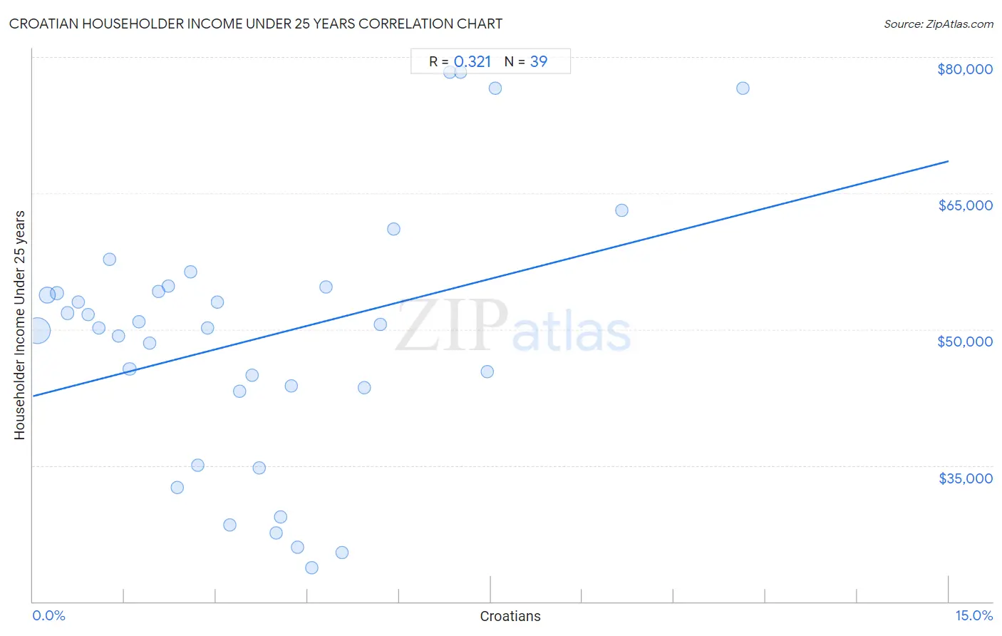 Croatian Householder Income Under 25 years