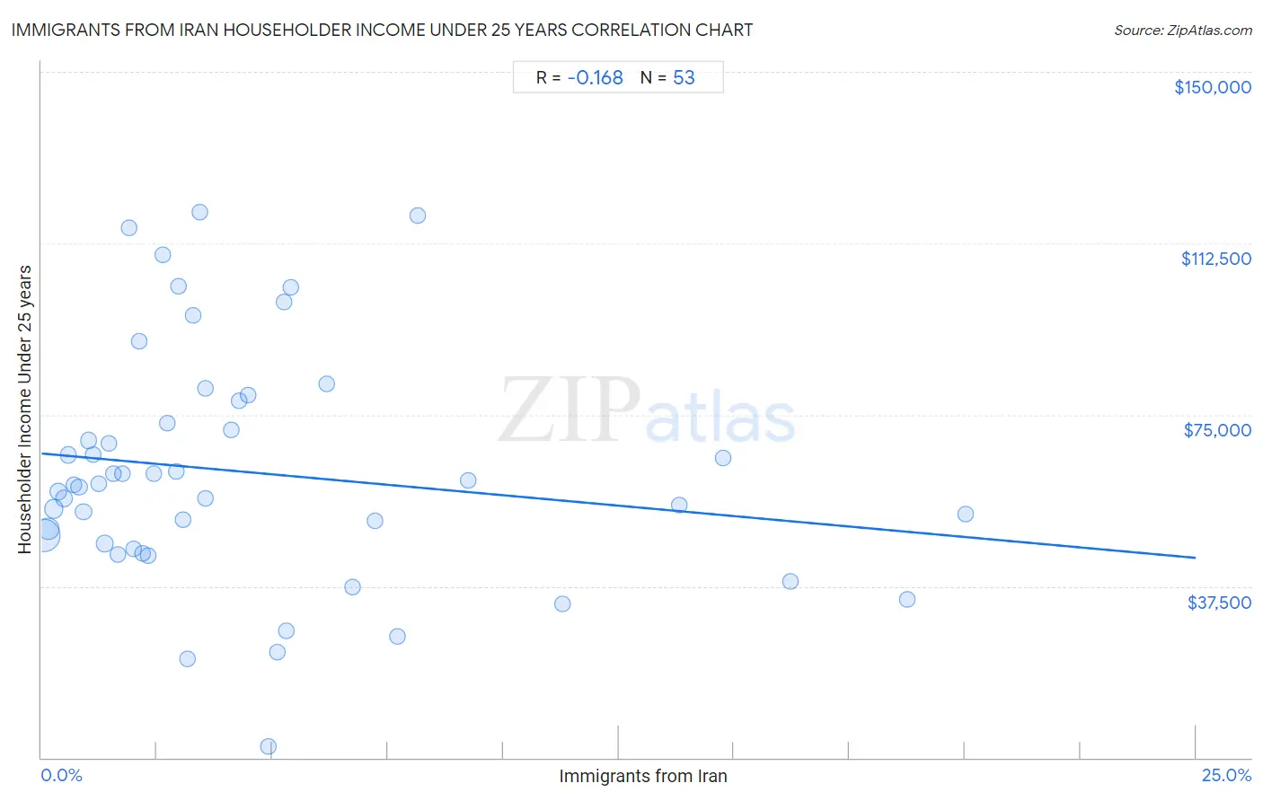 Immigrants from Iran Householder Income Under 25 years