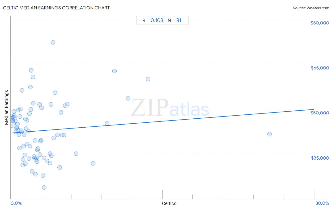 Celtic Median Earnings