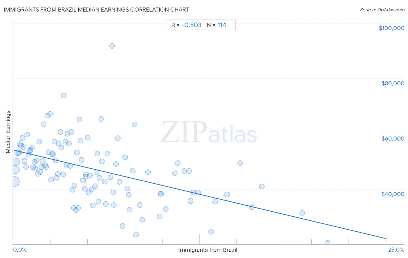 Immigrants from Brazil Median Earnings