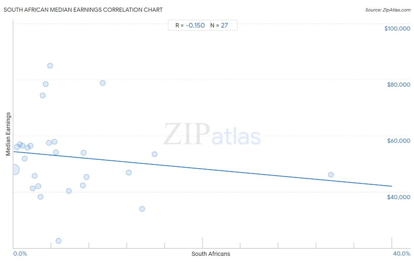 South African Median Earnings