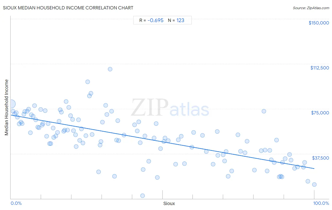 Sioux Median Household Income