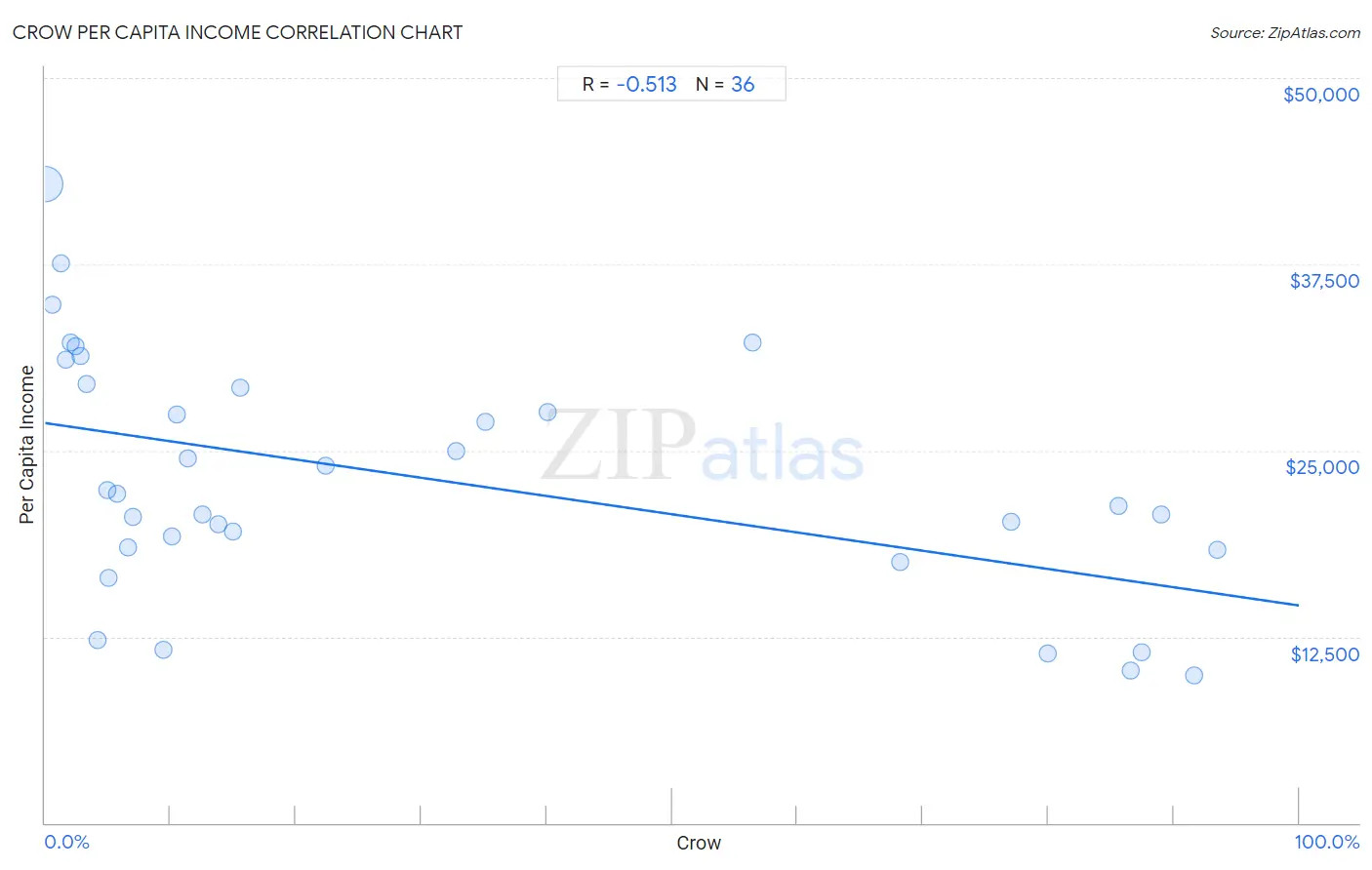Crow Per Capita Income