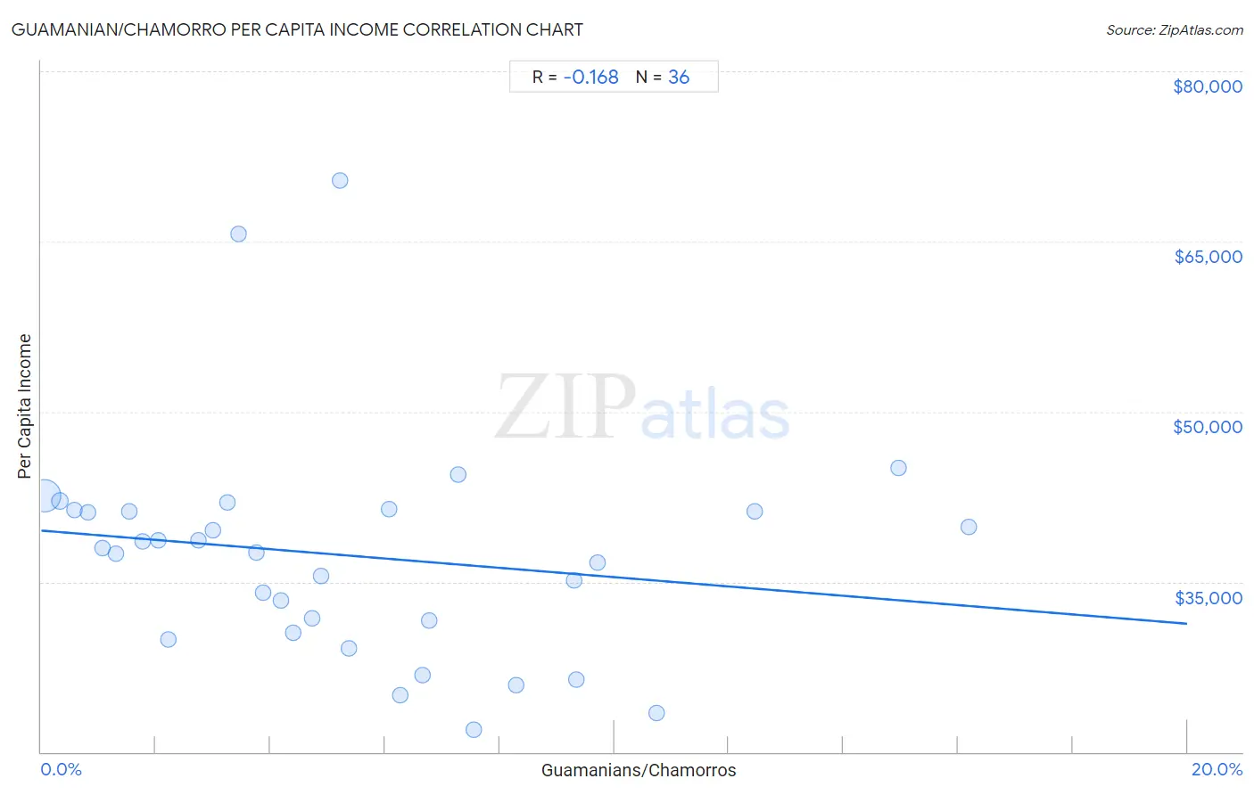 Guamanian/Chamorro Per Capita Income