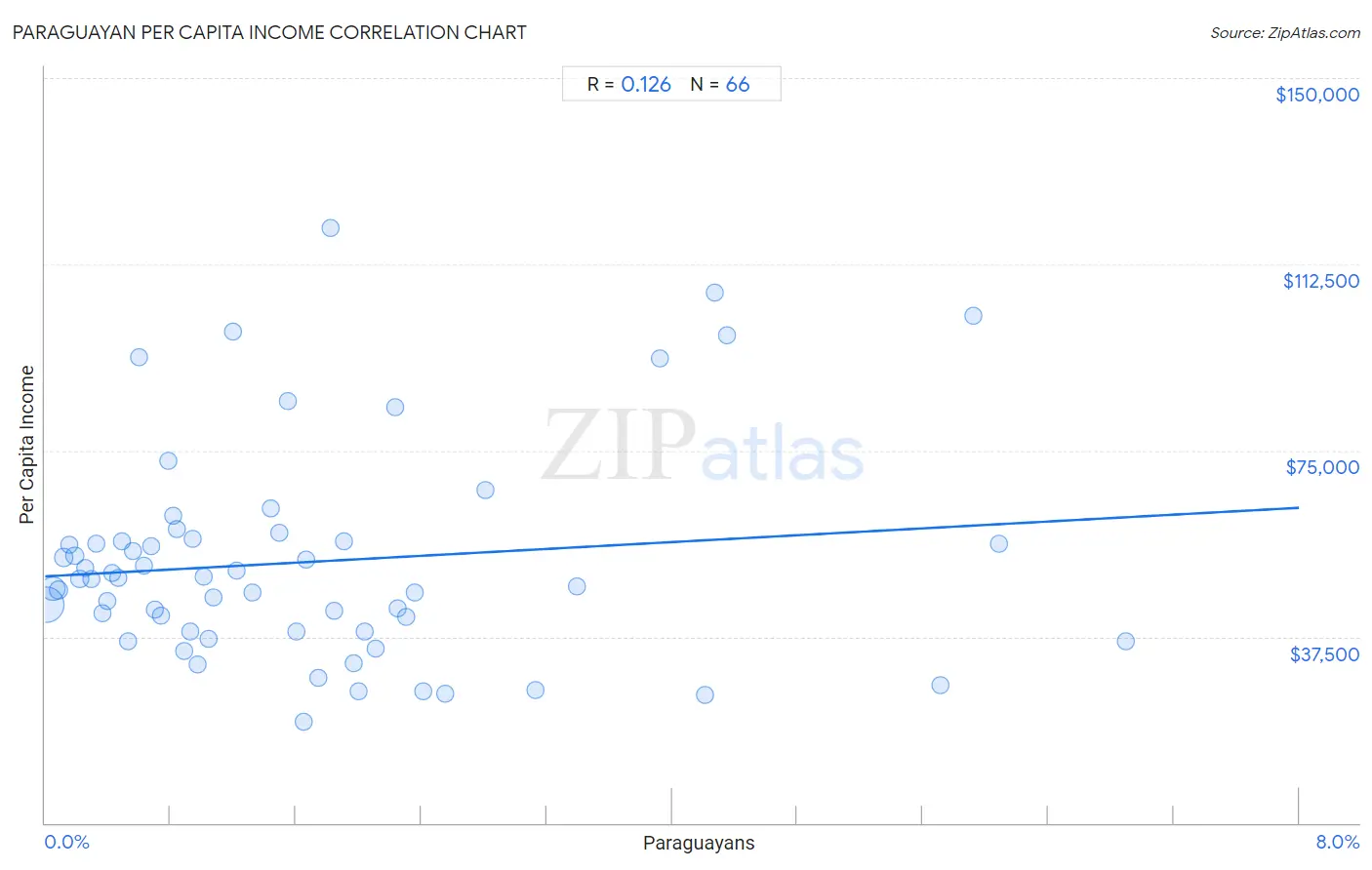 Paraguayan Per Capita Income