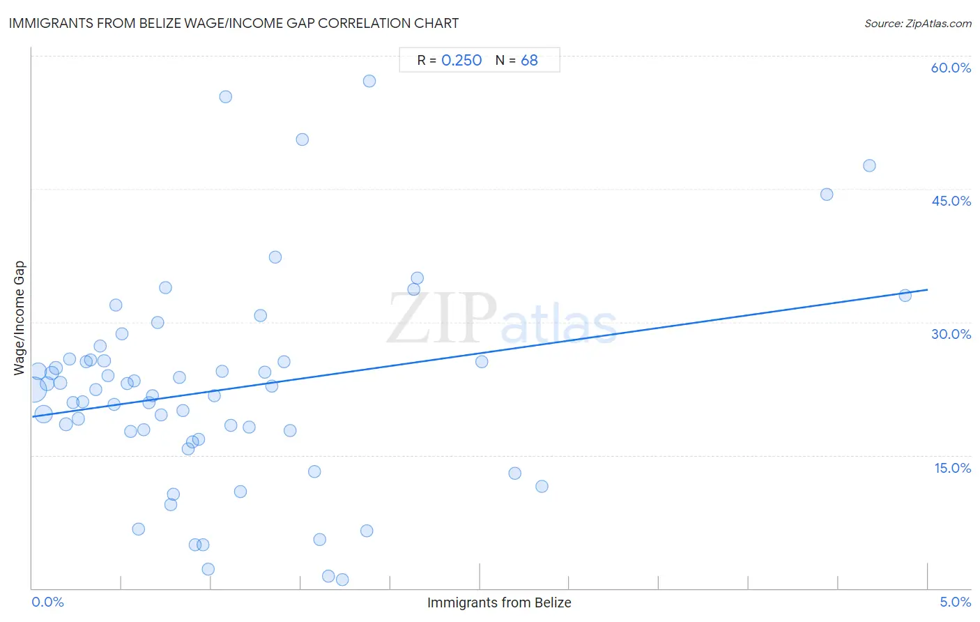 Immigrants from Belize Wage/Income Gap