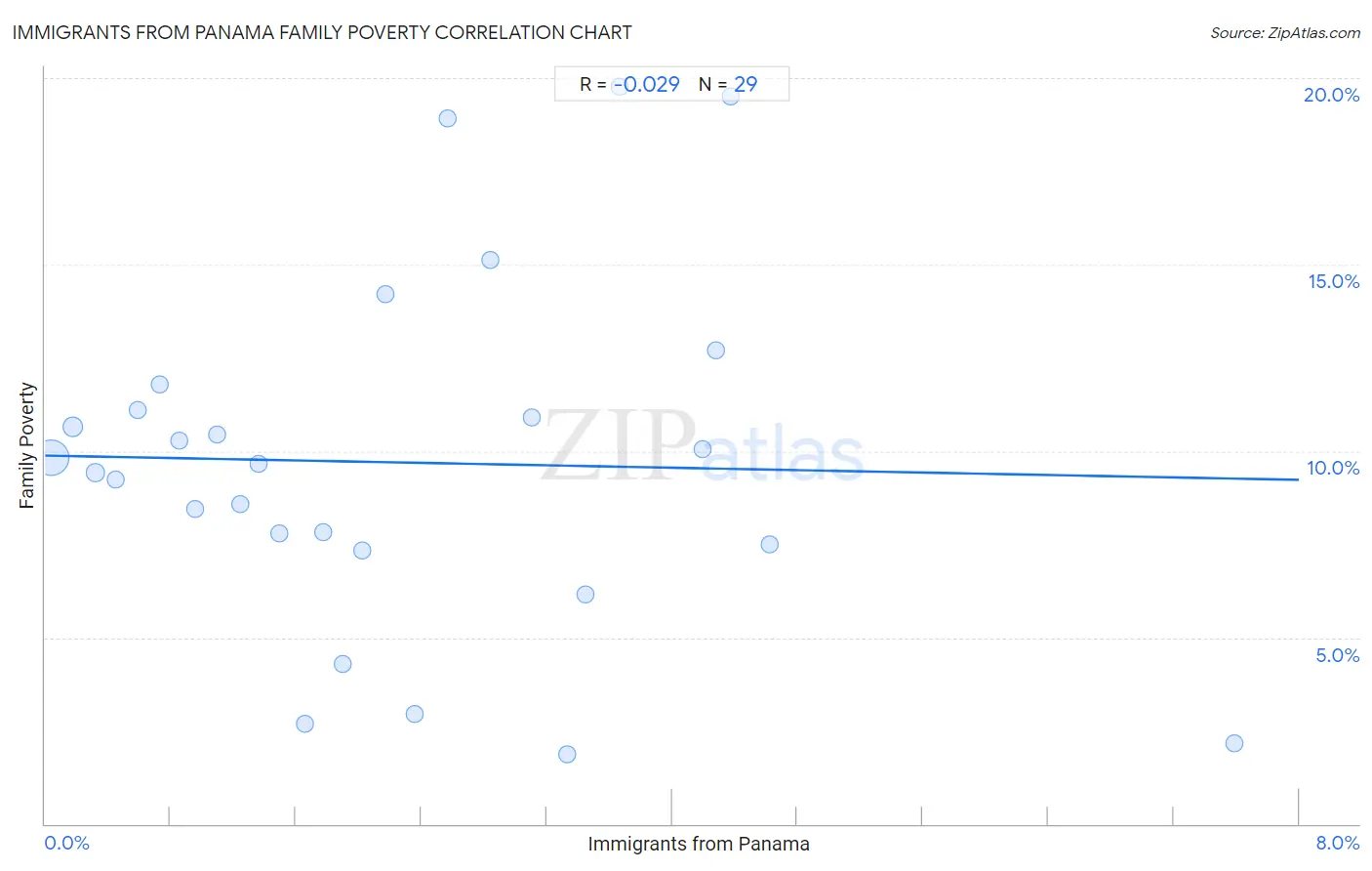 Immigrants from Panama Family Poverty