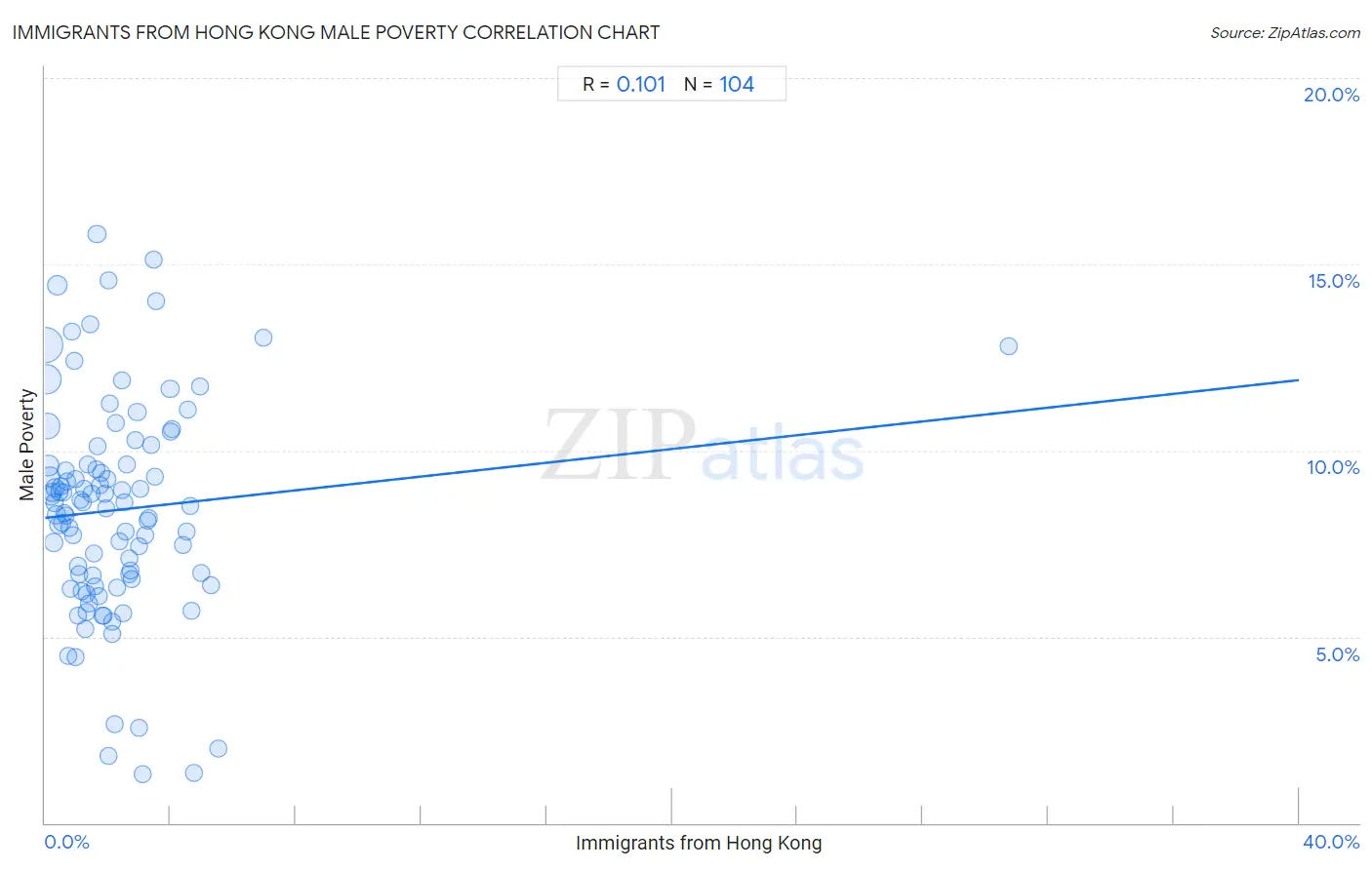 Immigrants from Hong Kong Male Poverty