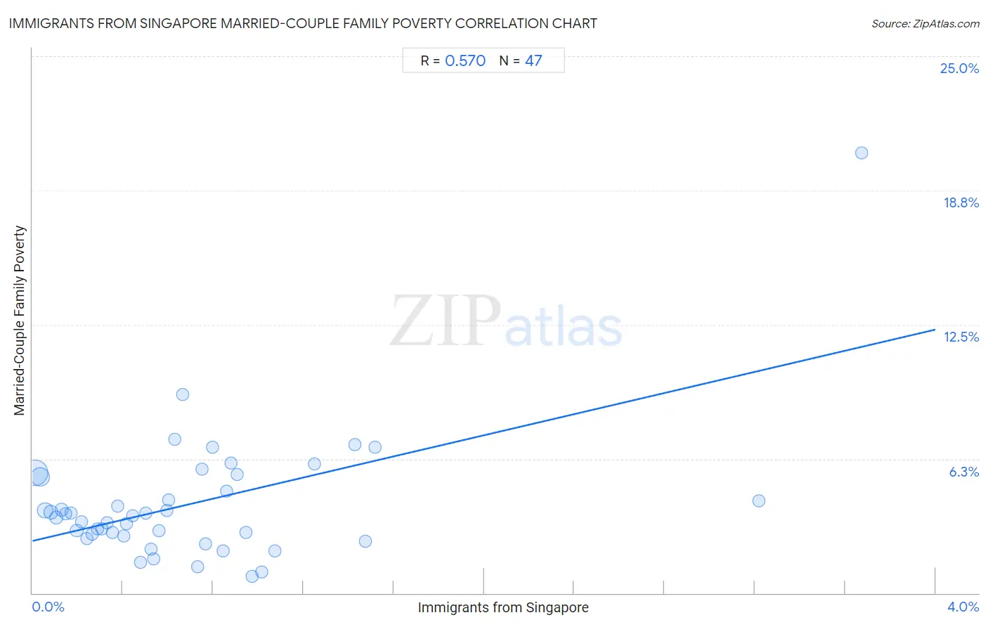 Immigrants from Singapore Married-Couple Family Poverty