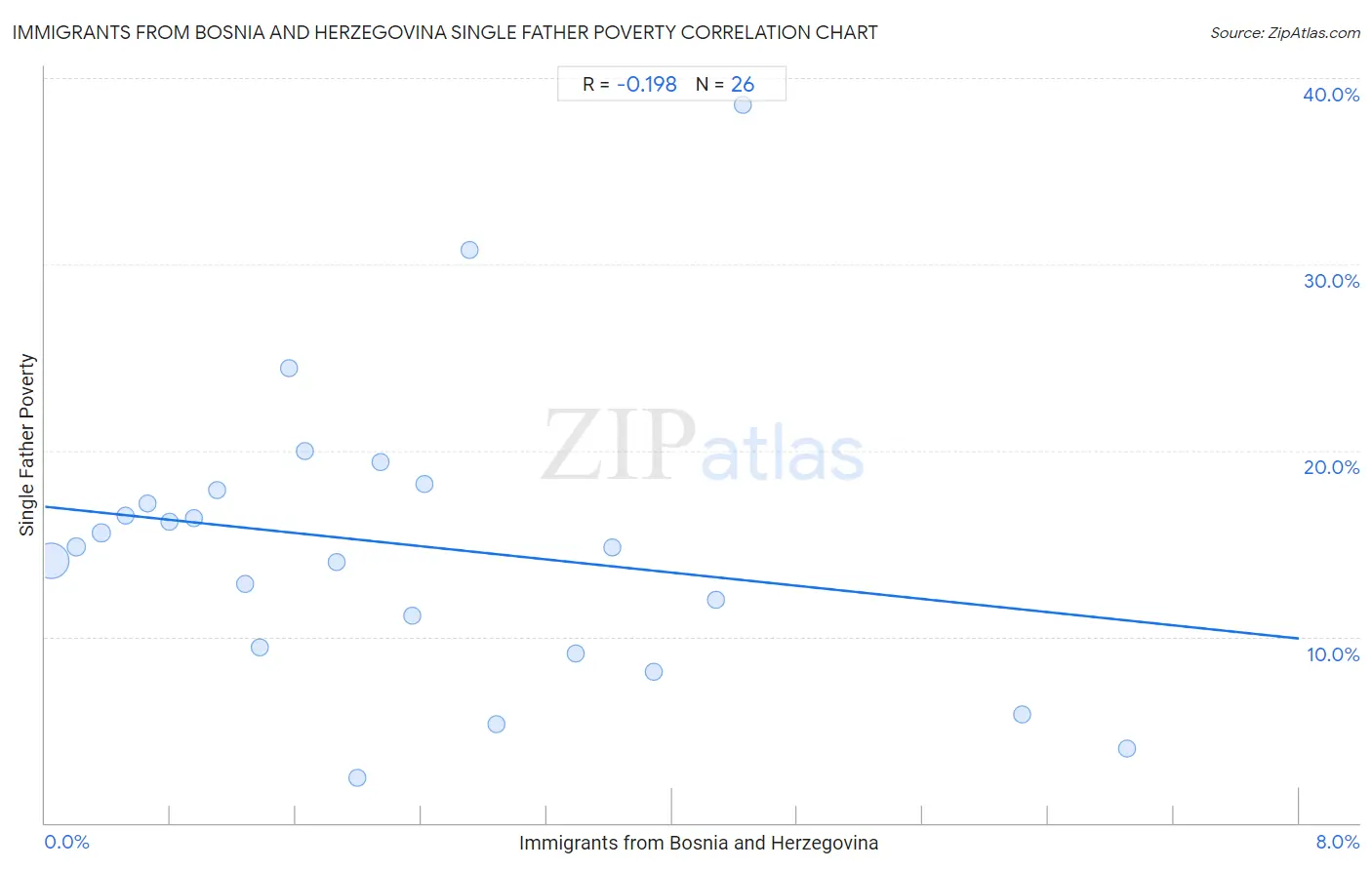 Immigrants from Bosnia and Herzegovina Single Father Poverty