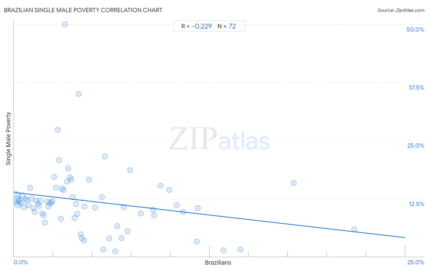 Brazilian Single Male Poverty