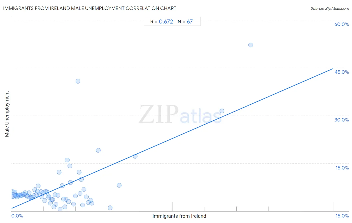 Immigrants from Ireland Male Unemployment