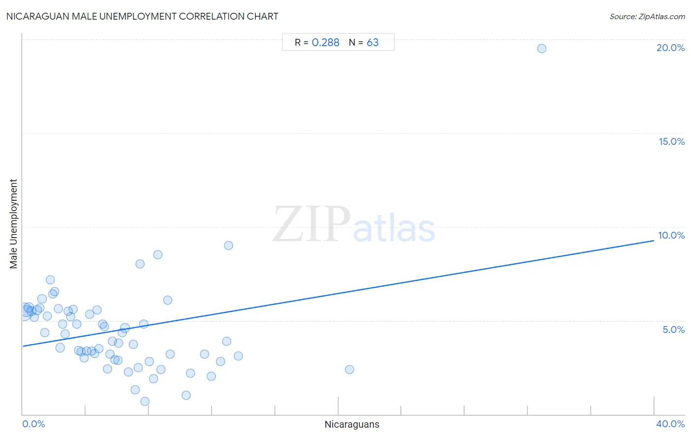 Nicaraguan Male Unemployment