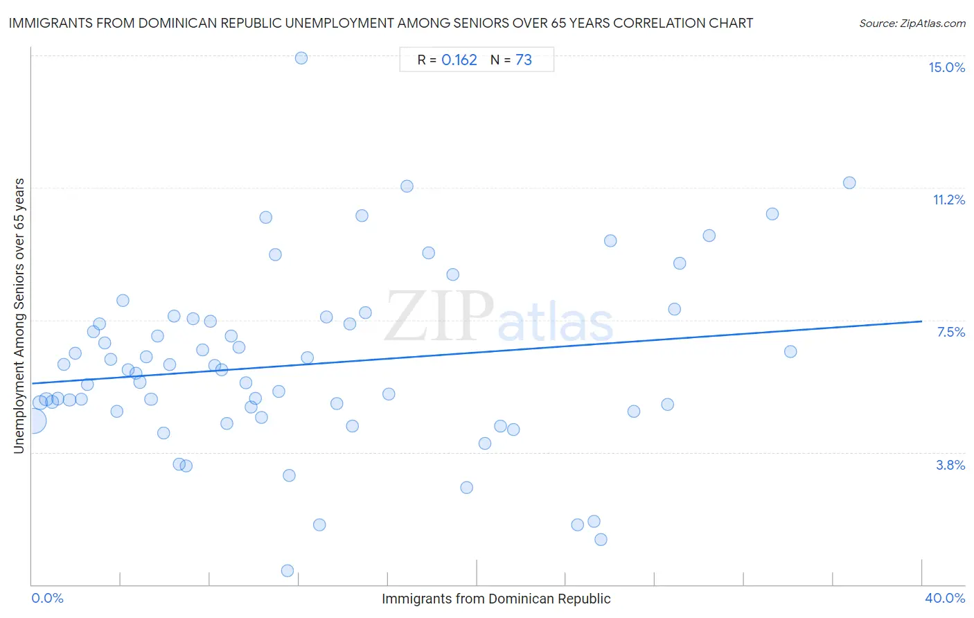 Immigrants from Dominican Republic Unemployment Among Seniors over 65 years