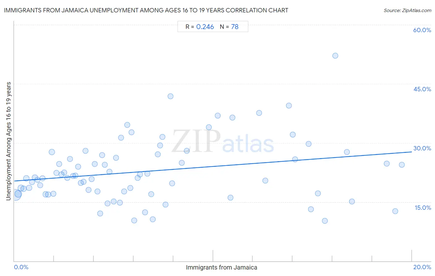 Immigrants from Jamaica Unemployment Among Ages 16 to 19 years