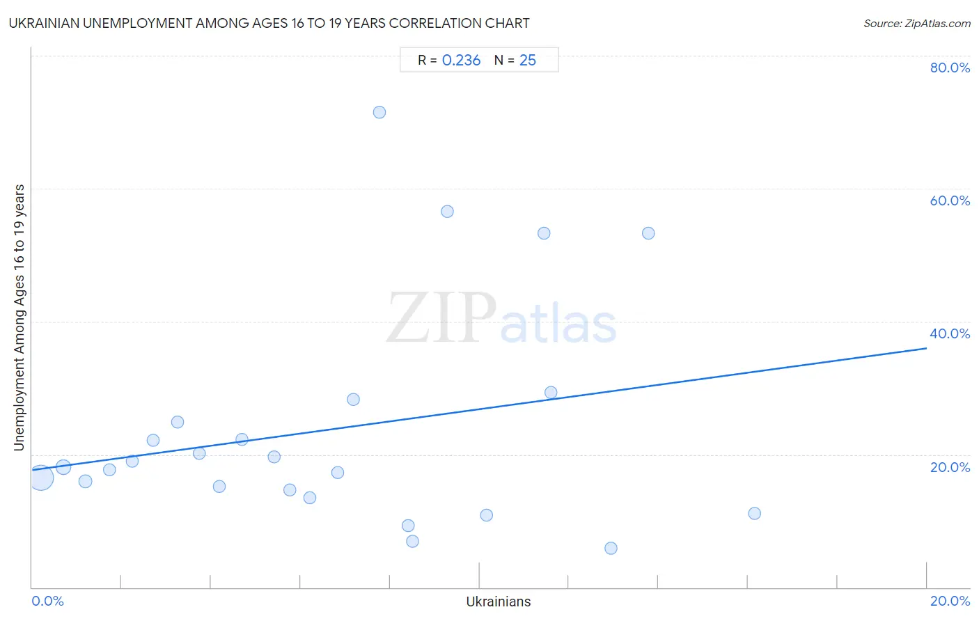 Ukrainian Unemployment Among Ages 16 to 19 years