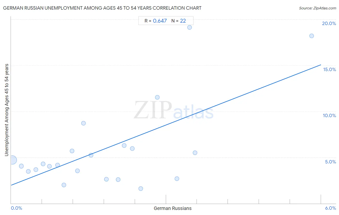 German Russian Unemployment Among Ages 45 to 54 years