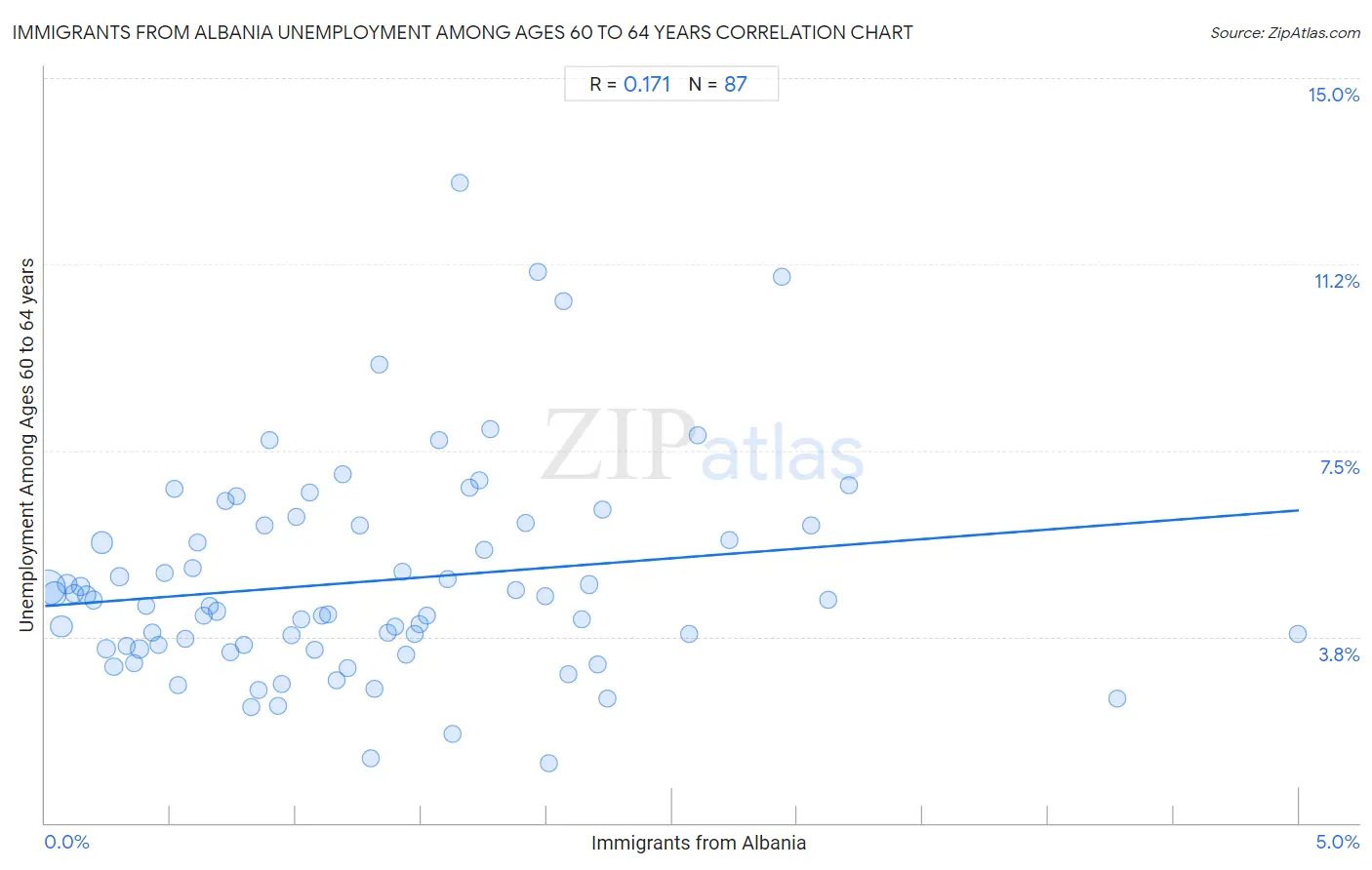 Immigrants from Albania Unemployment Among Ages 60 to 64 years