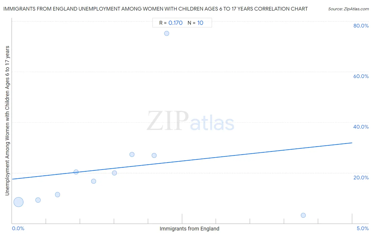 Immigrants from England Unemployment Among Women with Children Ages 6 to 17 years