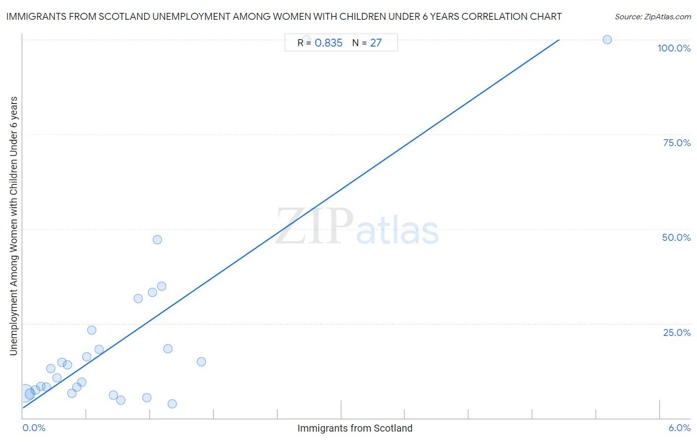 Immigrants from Scotland Unemployment Among Women with Children Under 6 years