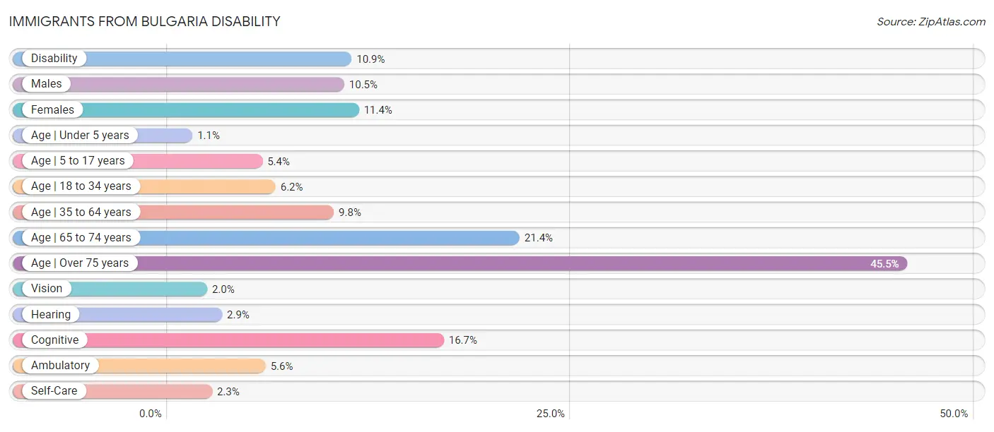 Immigrants from Bulgaria Disability