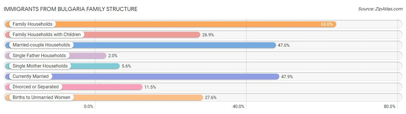 Immigrants from Bulgaria Family Structure