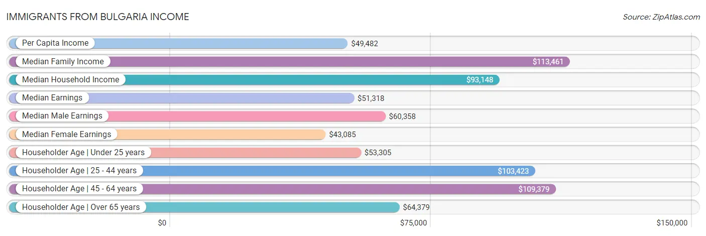 Immigrants from Bulgaria Income