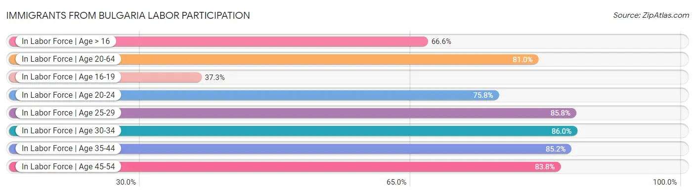 Immigrants from Bulgaria Labor Participation