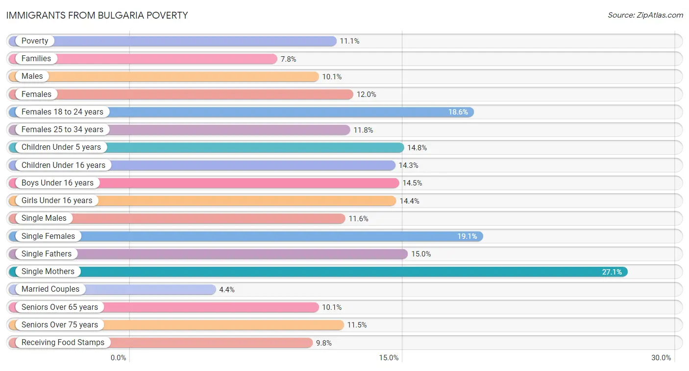 Immigrants from Bulgaria Poverty