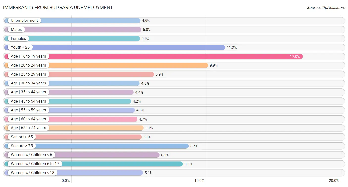 Immigrants from Bulgaria Unemployment