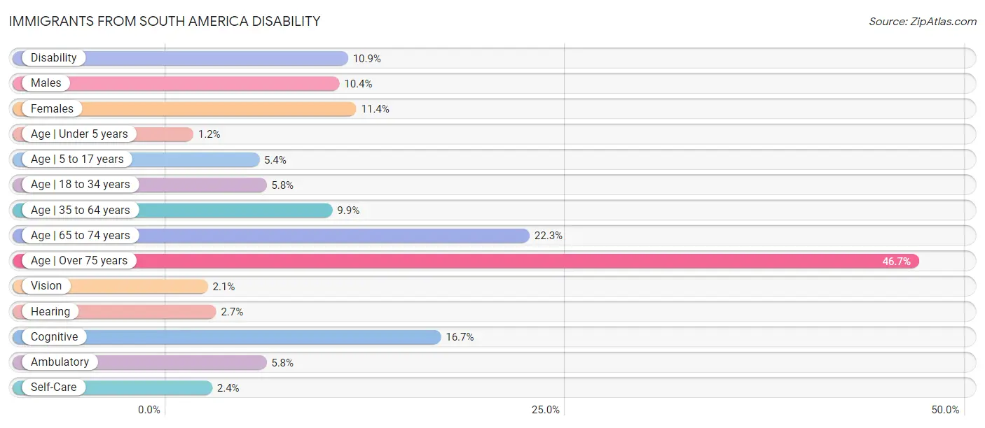 Immigrants from South America Disability