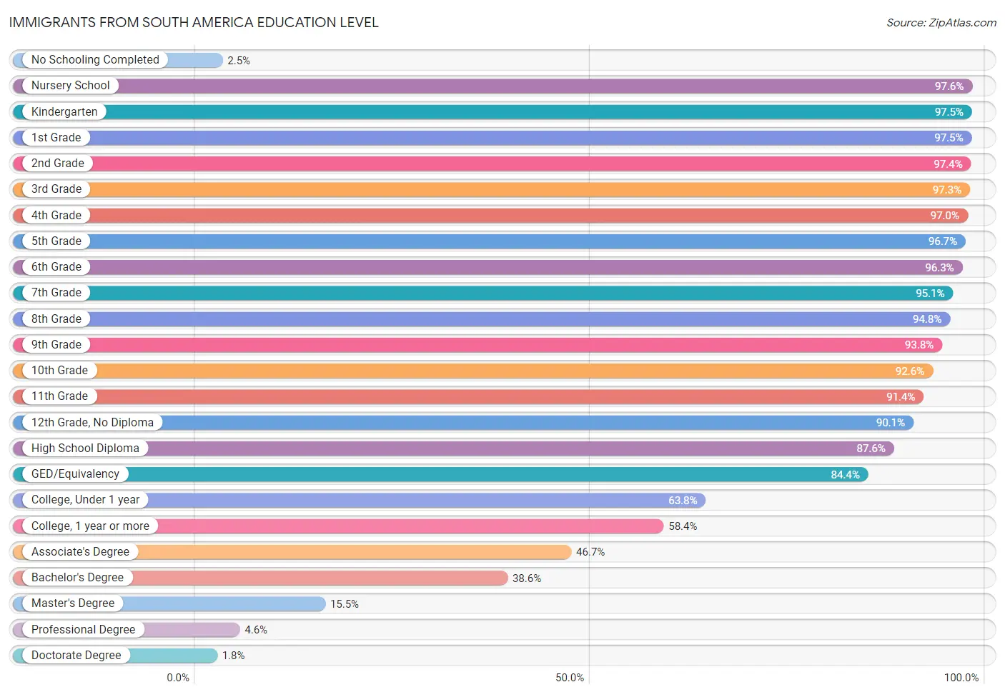 Immigrants from South America Education Level