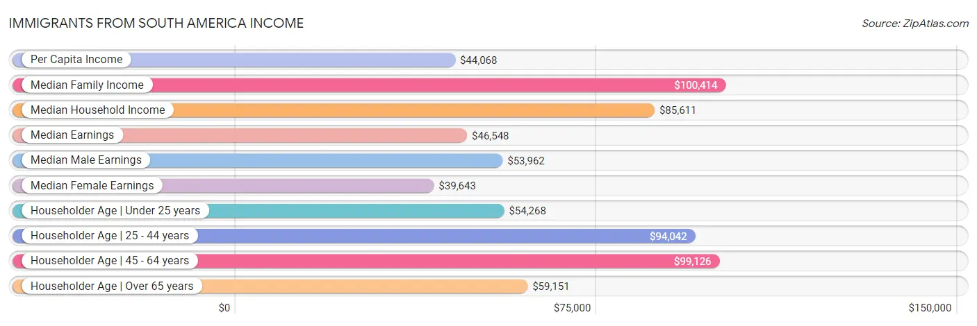 Immigrants from South America Income