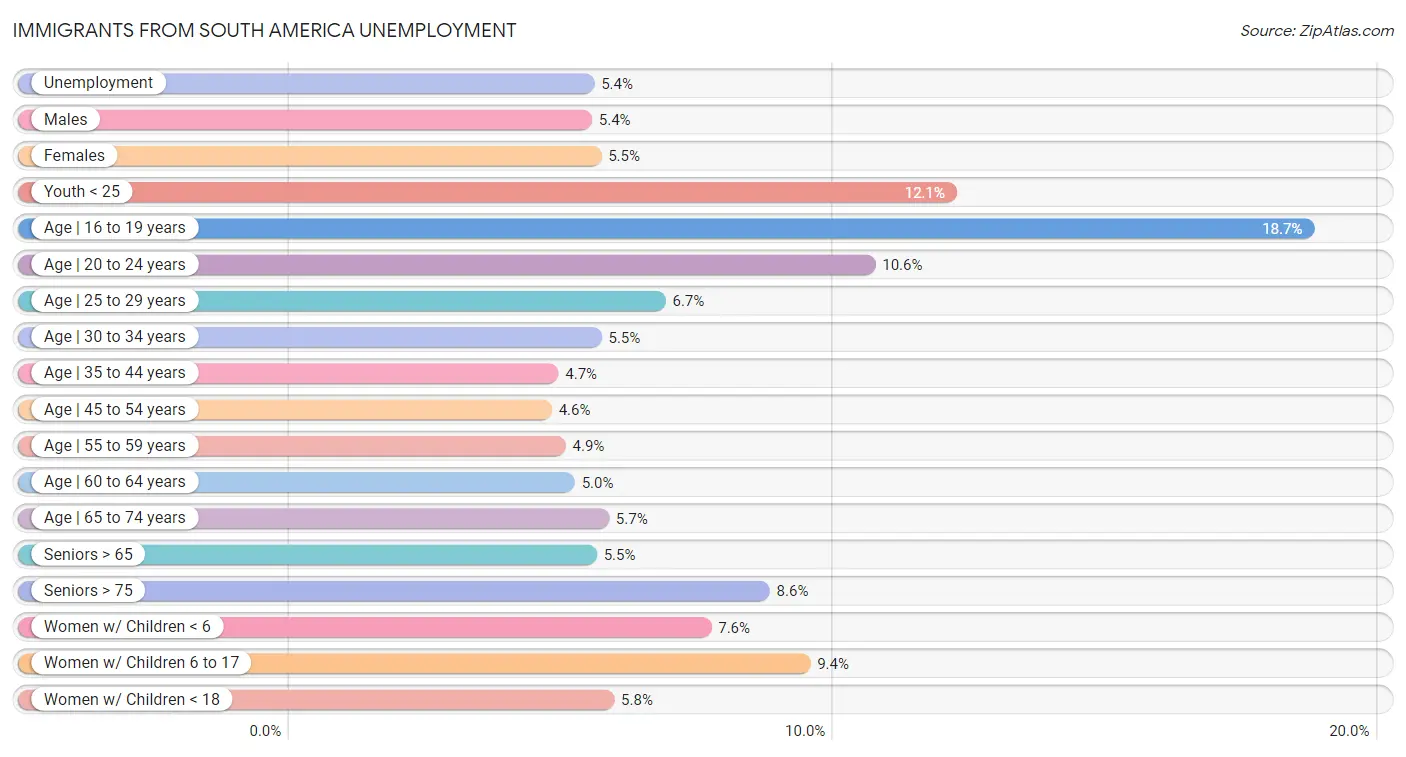 Immigrants from South America Unemployment