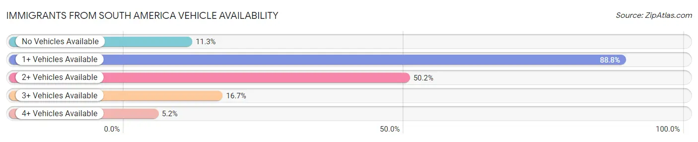 Immigrants from South America Vehicle Availability