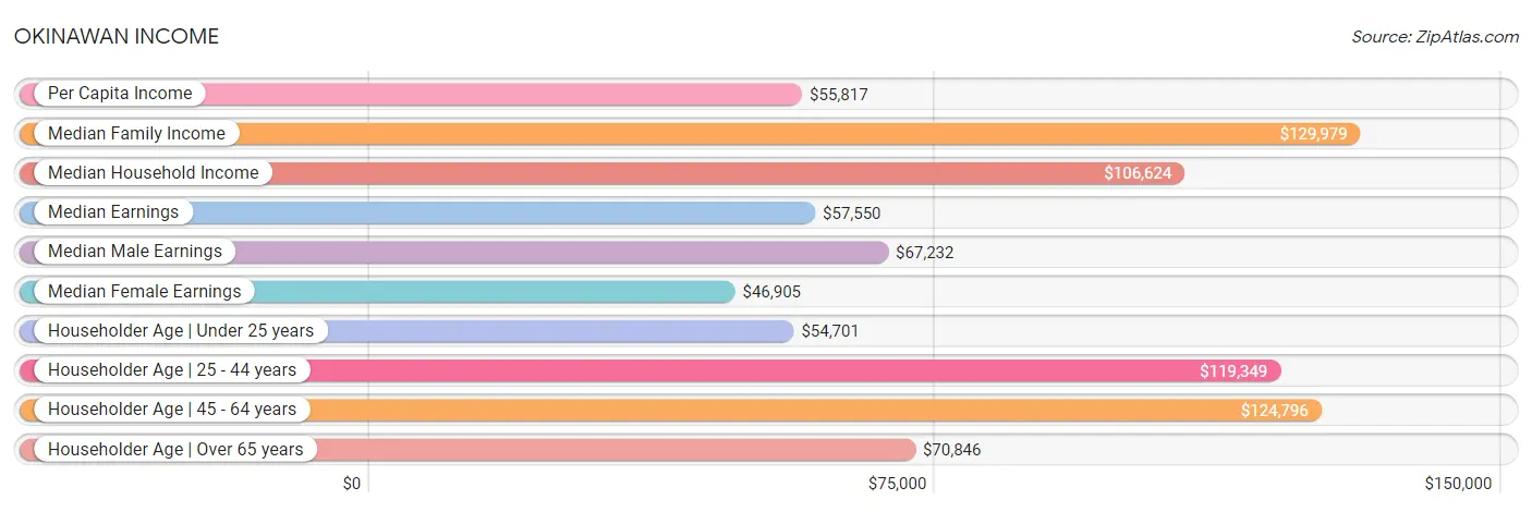 Okinawan Income