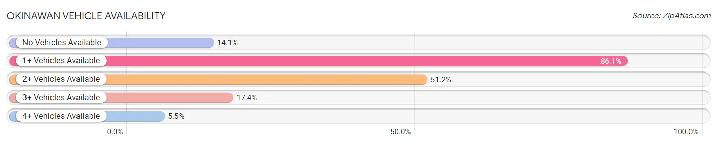 Okinawan Vehicle Availability